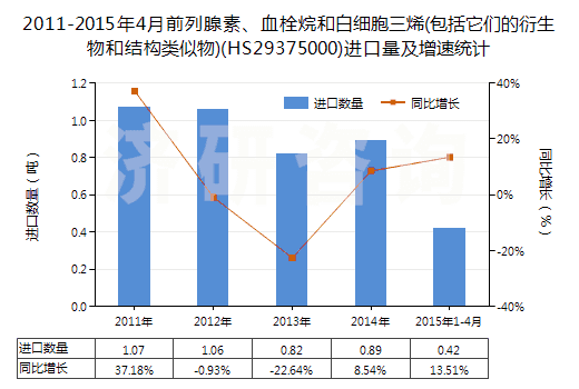 2011-2015年4月前列腺素、血栓烷和白細胞三烯(包括它們的衍生物和結(jié)構(gòu)類似物)(HS29375000)進口量及增速統(tǒng)計